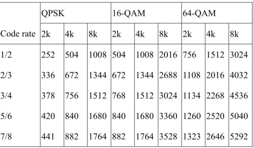 Table 2-2 number of RS 204 bytes packets per OFDM super-frame for all combinations of  code rates and modulation forms   