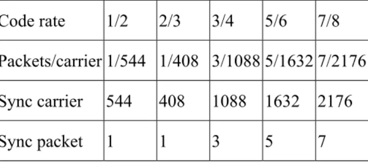 Table 2-4 the packets in one carrier with varied code rate in 16-QAM mapping  Code  rate  1/2 2/3 3/4 5/6 7/8 