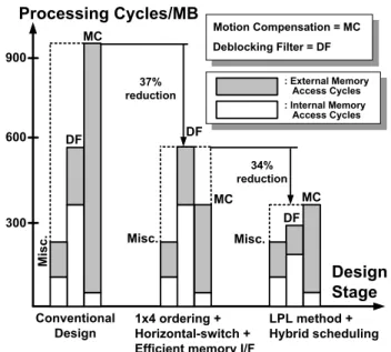 Figure 2: Processing cycle breakdown in each  architectural design phase. 