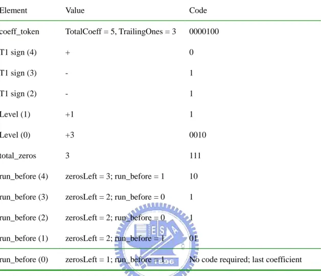Figure 2-4 : The decoding process of CAVLC 