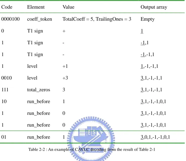 Table 2-2 : An example of CAVLC decoding from the result of Table 2-1 