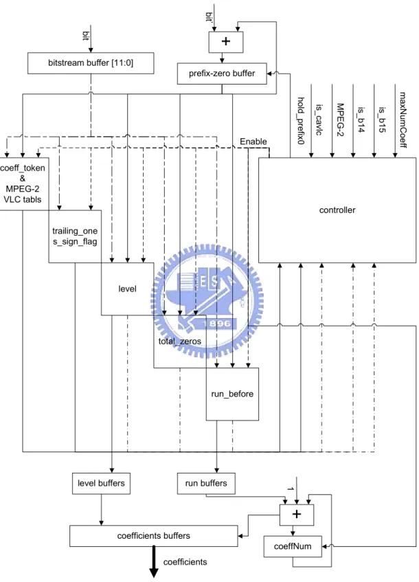 Figure 2-5 : Overview of the proposed low power architecture 