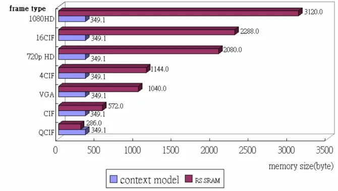 Figure 3-2 : The usage of memory of CABAD in our proposed H.264/AVC decoder 