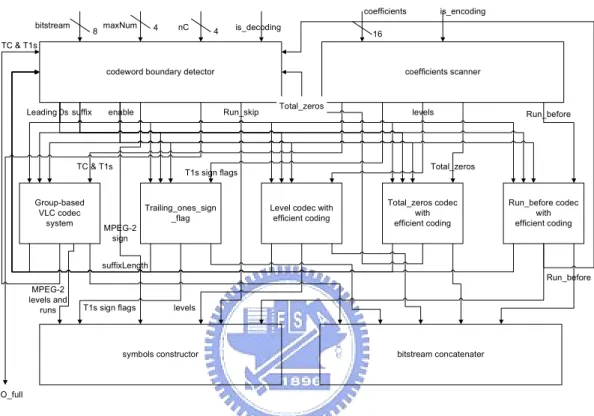 Figure 3-3 : Block diagram of the proposed VLC codec design 