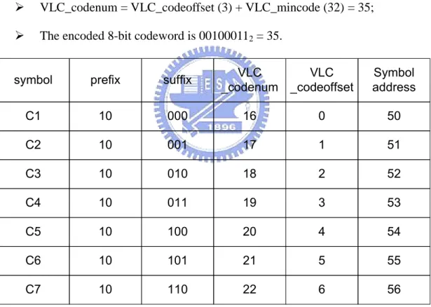 Figure 3-5 : Example of intra-group symbol memory mapping and group information 