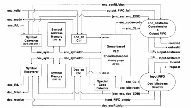 Figure 3-8 : Block diagram of conventional group-based VLC decoder architecture 