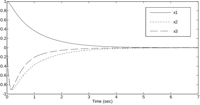Fig. 2.1. System state responses in Example 2.1. 