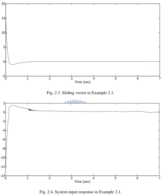 Fig. 2.4. System input response in Example 2.1.  2.3  Summary 