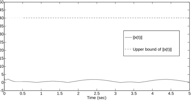 Fig. 3.2. Norm of states and its upper bound in Example 3.1. 