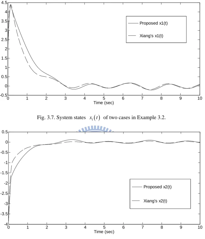 Fig. 3.8. System states  x t 2     of two cases in Example 3.2. 