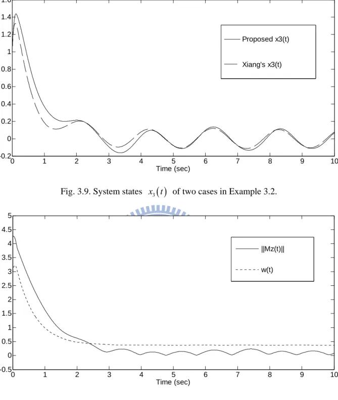 Fig. 3.10. Norm of  Mz   t   and its upper bound     t   of our proposed method in Example  3.2