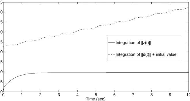 Fig. 3.13. Performance of robust disturbance attenuation of our proposed method in Example  3.2