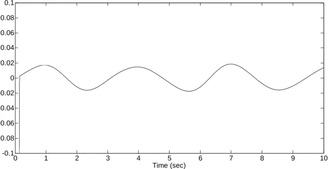 Fig. 3.15. Response of  s t     in our proposed method in Example 3.2.  3.4  Summary 