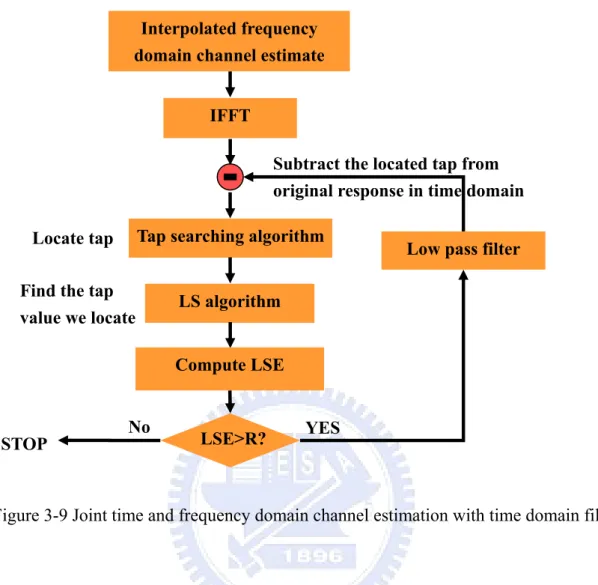 Figure 3-9 Joint time and frequency domain channel estimation with time domain filtering 