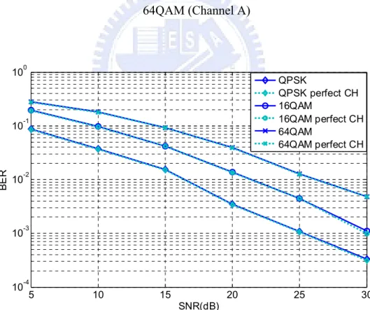 Figure 6-8 Performance of the joint time/frequency channel estimate for QPSK, 16QAM,  64QAM (Channel B) 