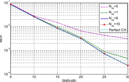 Figure 6-14 Performance comparison for the channel estimator with different numbers of  iteration (SIC-LS uses pilots, Channel A) 