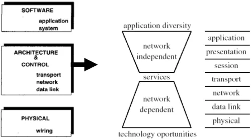 Figure 1.4: The design abstraction levels of NoC 