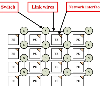 Figure 1.5: A simple architecture of Network on Chip 