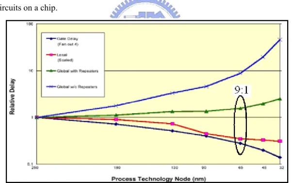 Figure 2.1: Relative delay comparison of wires versus process technology 
