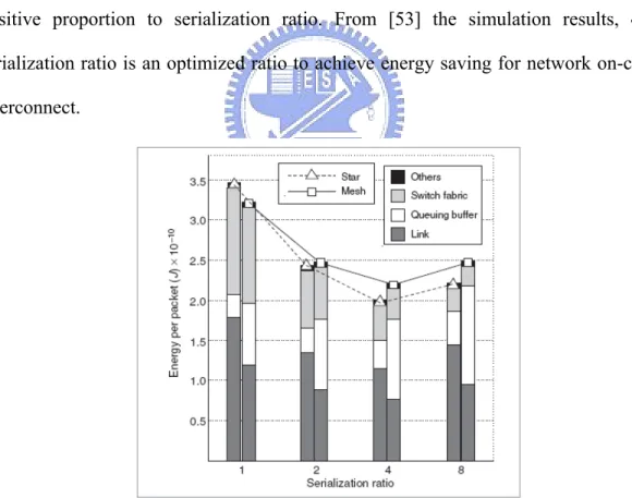 Figure 2.7 shows that the switch and link energy consumption decrease effectively  depend on serialization ratio