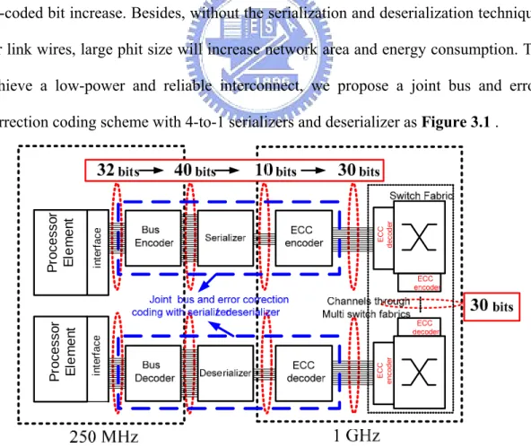 Figure 3.1: A joint bus and error correction coding scheme with  serializers/deserializer in network-on-chip 