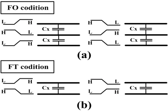 Figure 3.3: (a) Forbidden Overlap condition (b) Forbidden Transition condition 