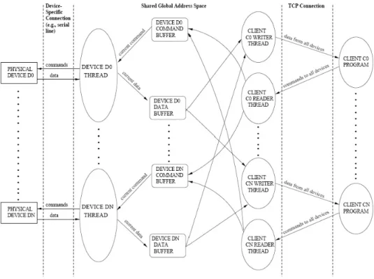 Figure 2-1: Overall System architecture of Player [6]