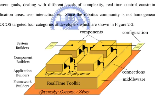 Figure 2-2: OROCOS framework overview [16]