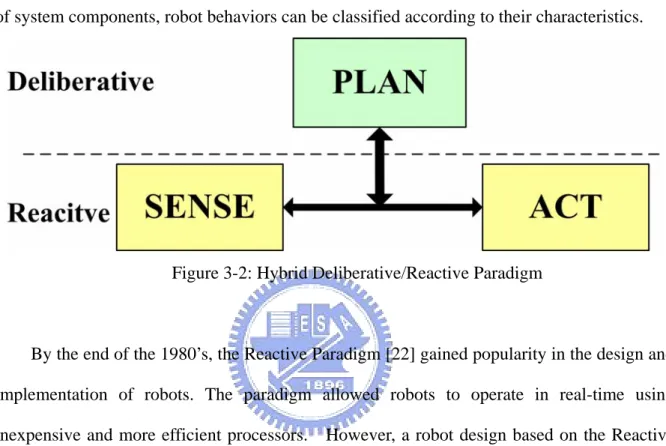 Figure 3-2: Hybrid Deliberative/Reactive Paradigm 