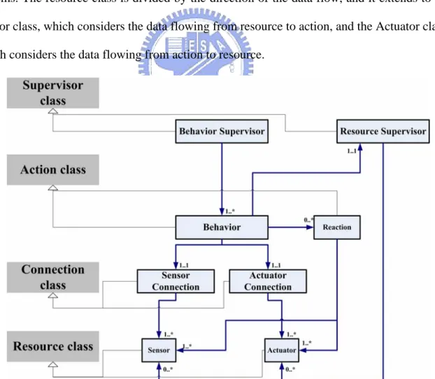 Figure 3-3: ESAIR class inheritance and association diagram 