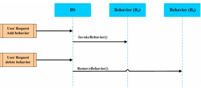 Figure 4-2: Operation of BS in user control phase