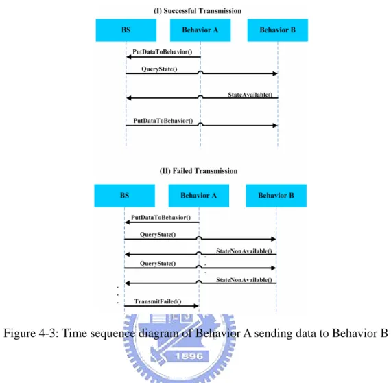 Figure 4-3: Time sequence diagram of Behavior A sending data to Behavior B 
