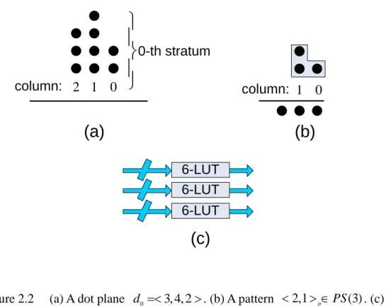 Figure 2.2  (a) A dot plane  d 0  3, 4, 2  . (b) A pattern   2,1   p PS (3) . (c)  The pattern   2,1  p   is mapped onto 3 6-input LUTs