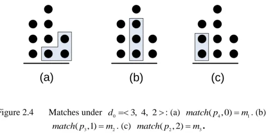 Figure 2.4 demonstrates three feasible matches under the dot plane  d 0  3, 4, 2  : 