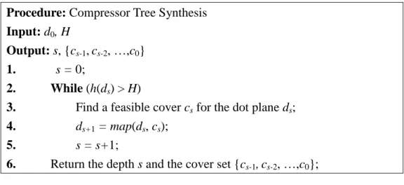Figure 2.6  General compressor tree synthesis pseudo code. 