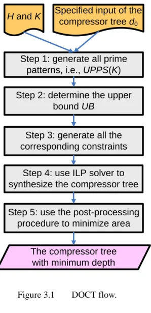 Figure 3.1  DOCT flow.