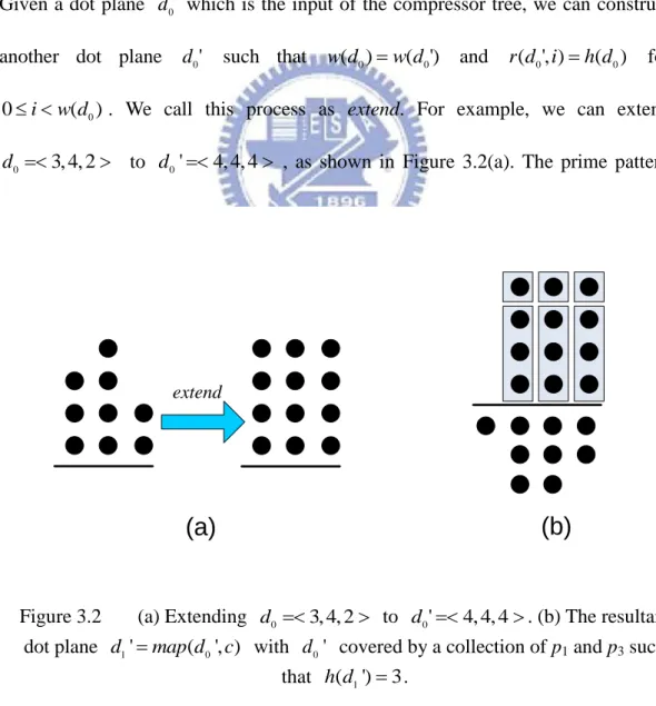Figure 3.2  (a) Extending  d 0  3, 4, 2    to  d 0 '  4, 4, 4  . (b) The resultant  dot plane  d 1 '  map d( 0 ', )c   with  d   covered by a collection of p0' 1  and p 3  such 