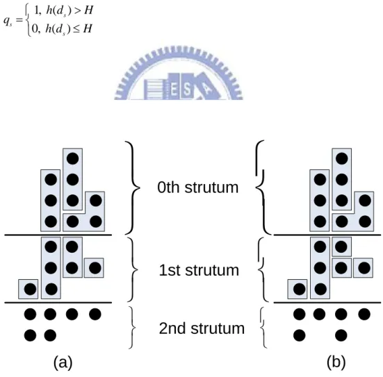 Figure 3.3  (a) The compressor tree before area minimization. (b) The  compressor tree after Phase I of the post-processing procedure.