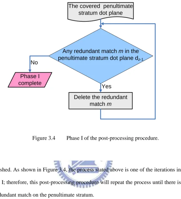 Figure 3.4  Phase I of the post-processing procedure.