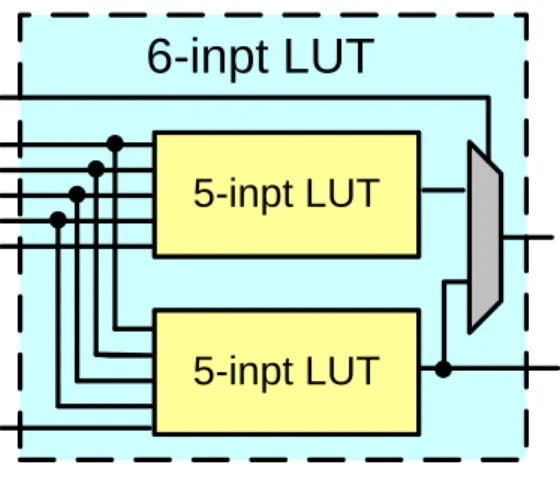 Figure 3.5  A two-output LUT with shared inputs. 