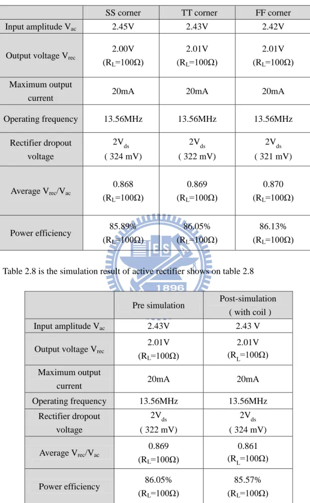 Table 2.8 is the simulation result of active rectifier shows on table 2.8 