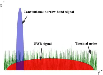 Figure 1.1    The UWB radar transmits in a very wide spectrum with very low power 