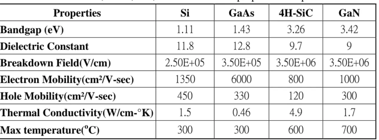 Table 1.1    Si, GaAs, SiC, and GaN material properties comparison 