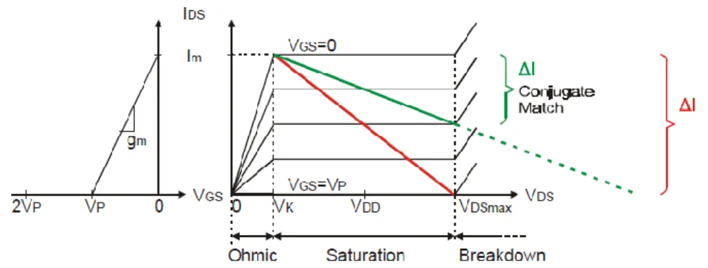 Figure 2.2    The I/V curve showing the bias point and load line for a transistor   