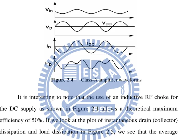 Figure 2.4      Class-A amplifier waveforms