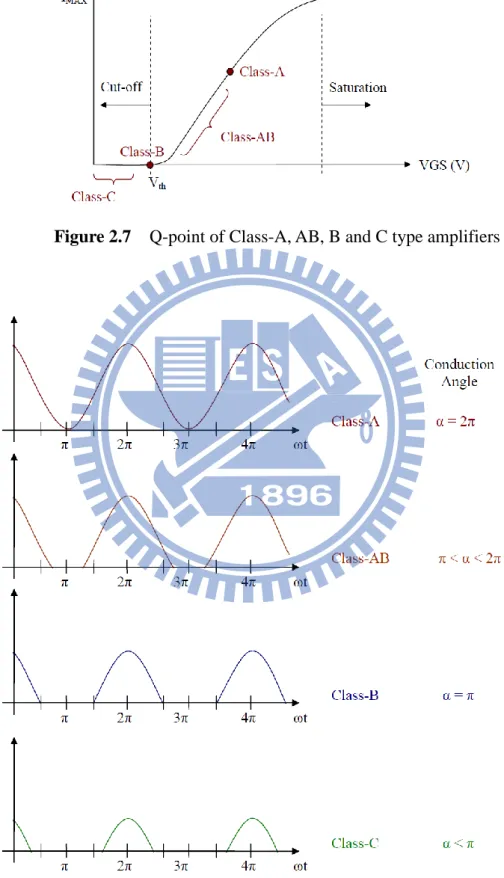 Figure 2.7    Q-point of Class-A, AB, B and C type amplifiers 