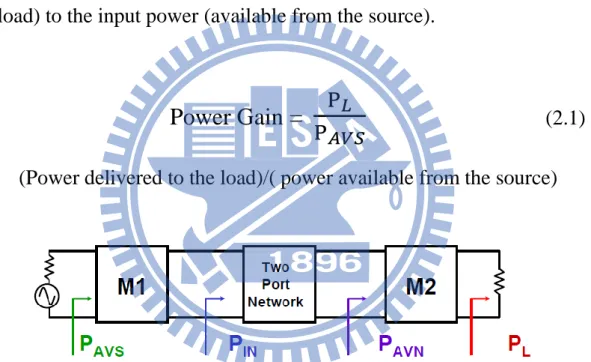 Figure 2.9    Block diagram showing definition of transducer power gain   