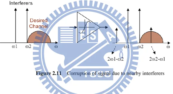 Figure 2.11    Corruption of signal due to nearby interferers 