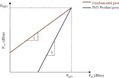 Figure 2.12    Third-order Intercept calculation 
