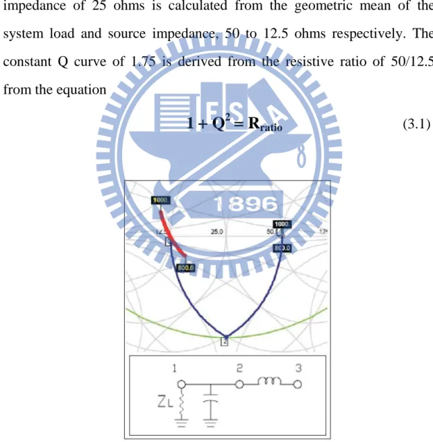 Figure 3.4      Z 0 =25, Q=1.75; node1-node2 shunt C=6.1pF;    node1-node2 series L=3.8nH; red line marks the trajectory  dispersing ranging from 800MHz to 1000MHz   